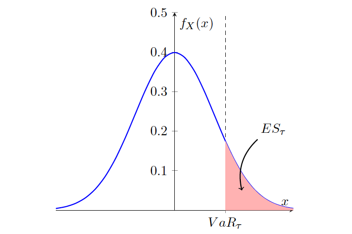 Graph comparing Expected Shortfall vs Value at Risk