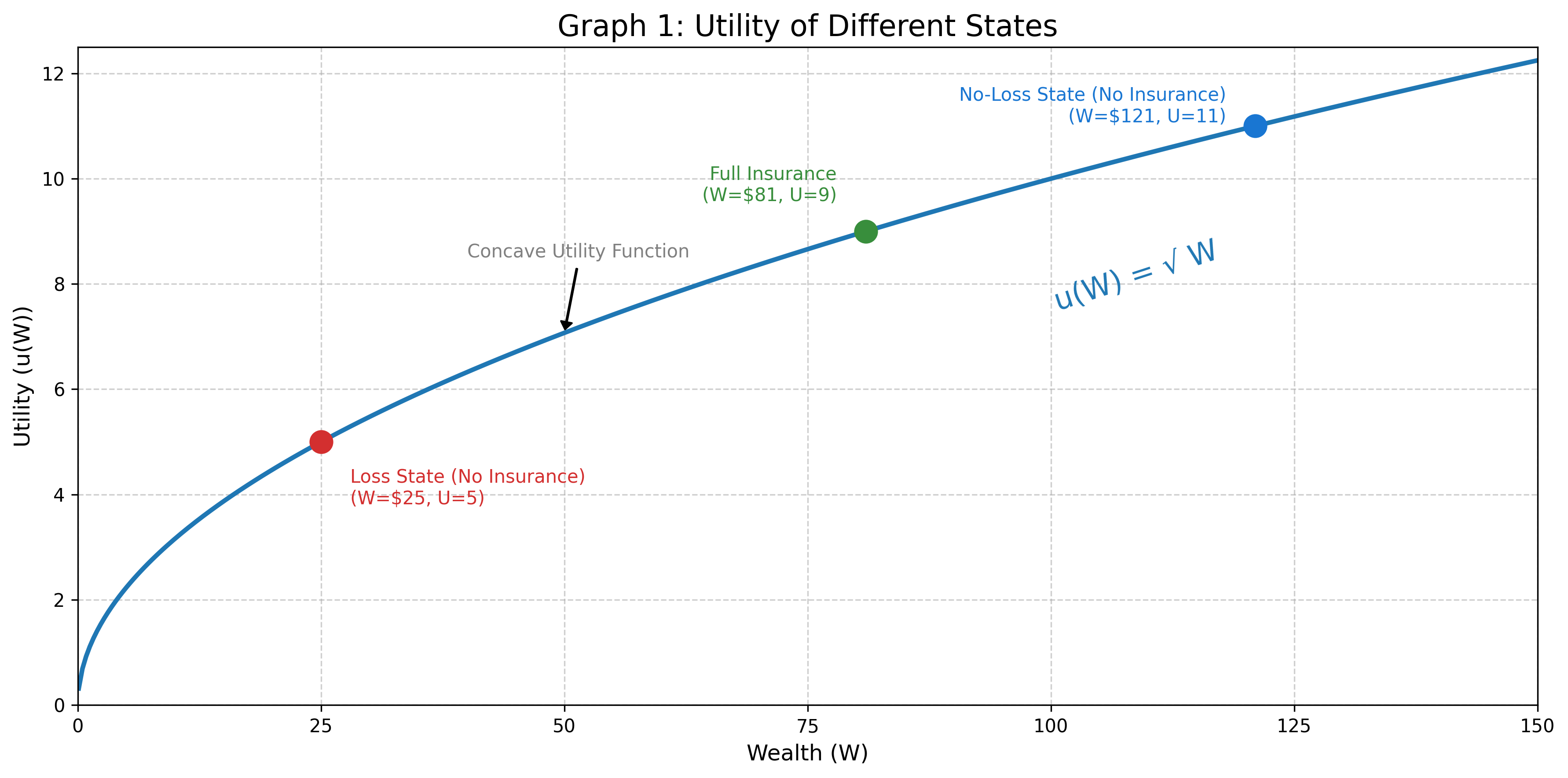 Graph 1: Utility of Different States