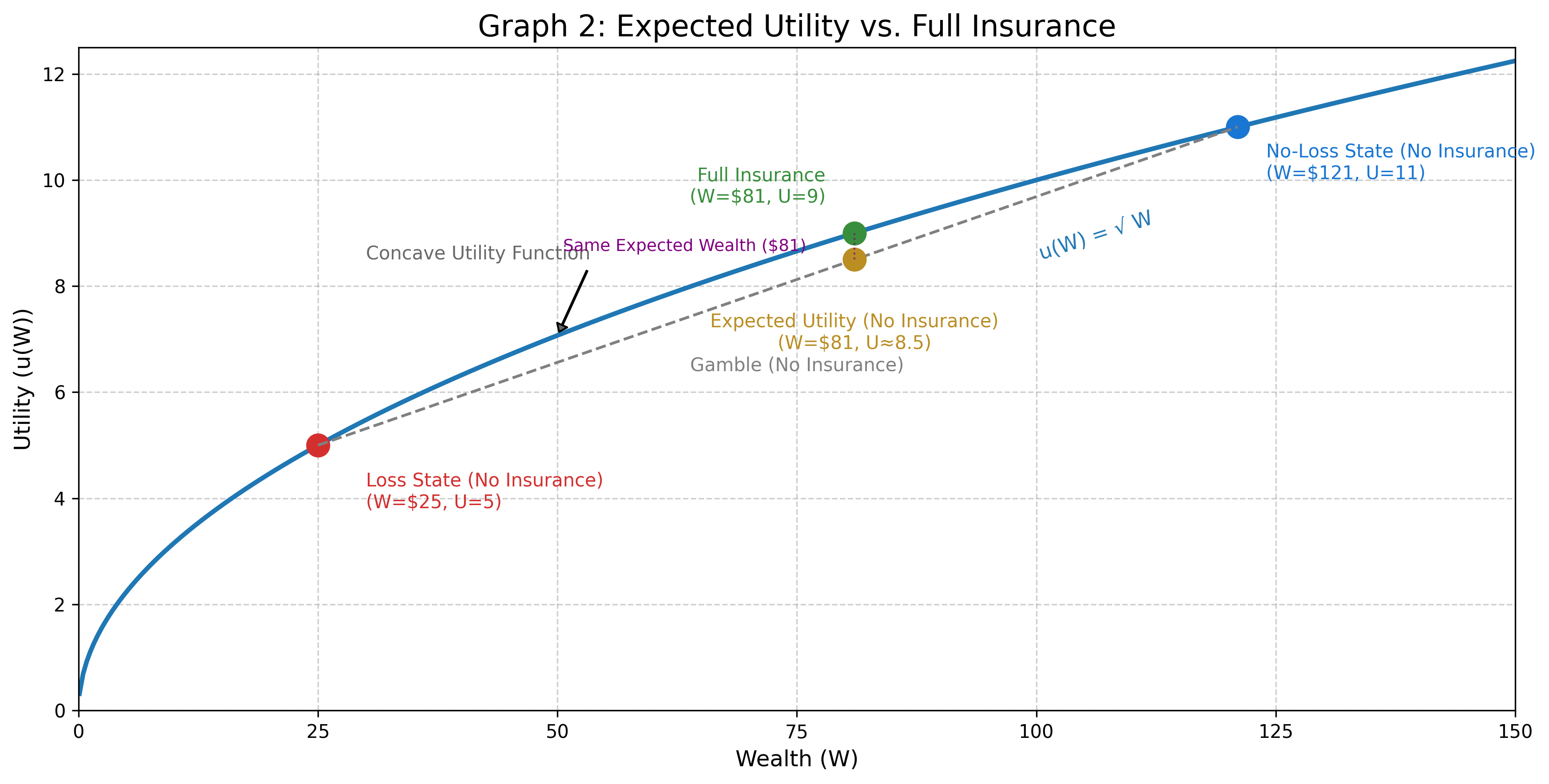 Graph 2: Expected Utility vs Certainty