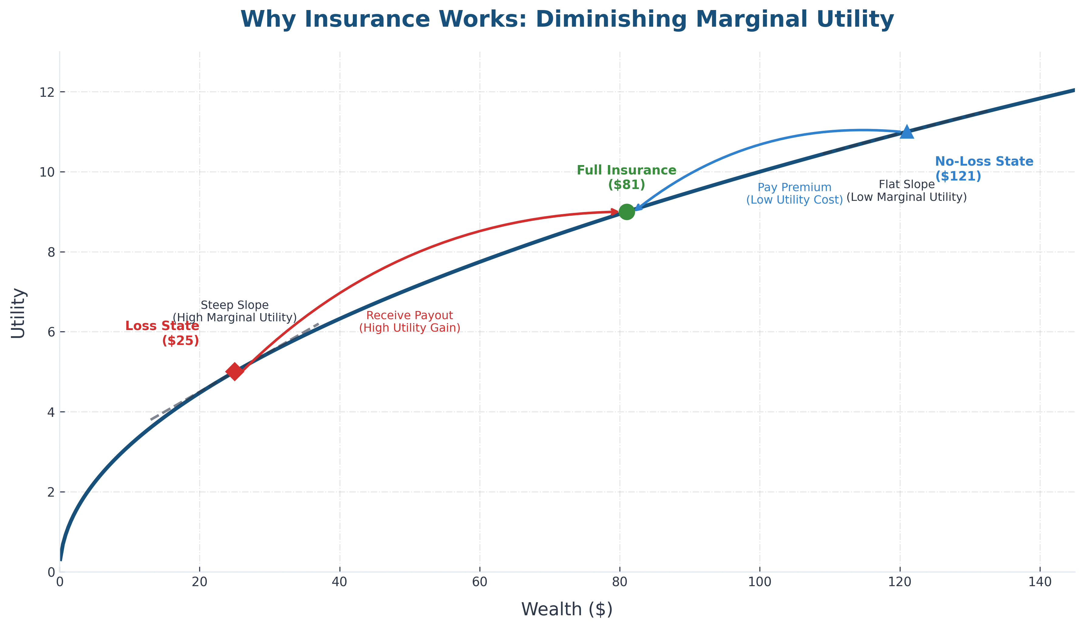 df Risk Preferences and Expected Utility illustration