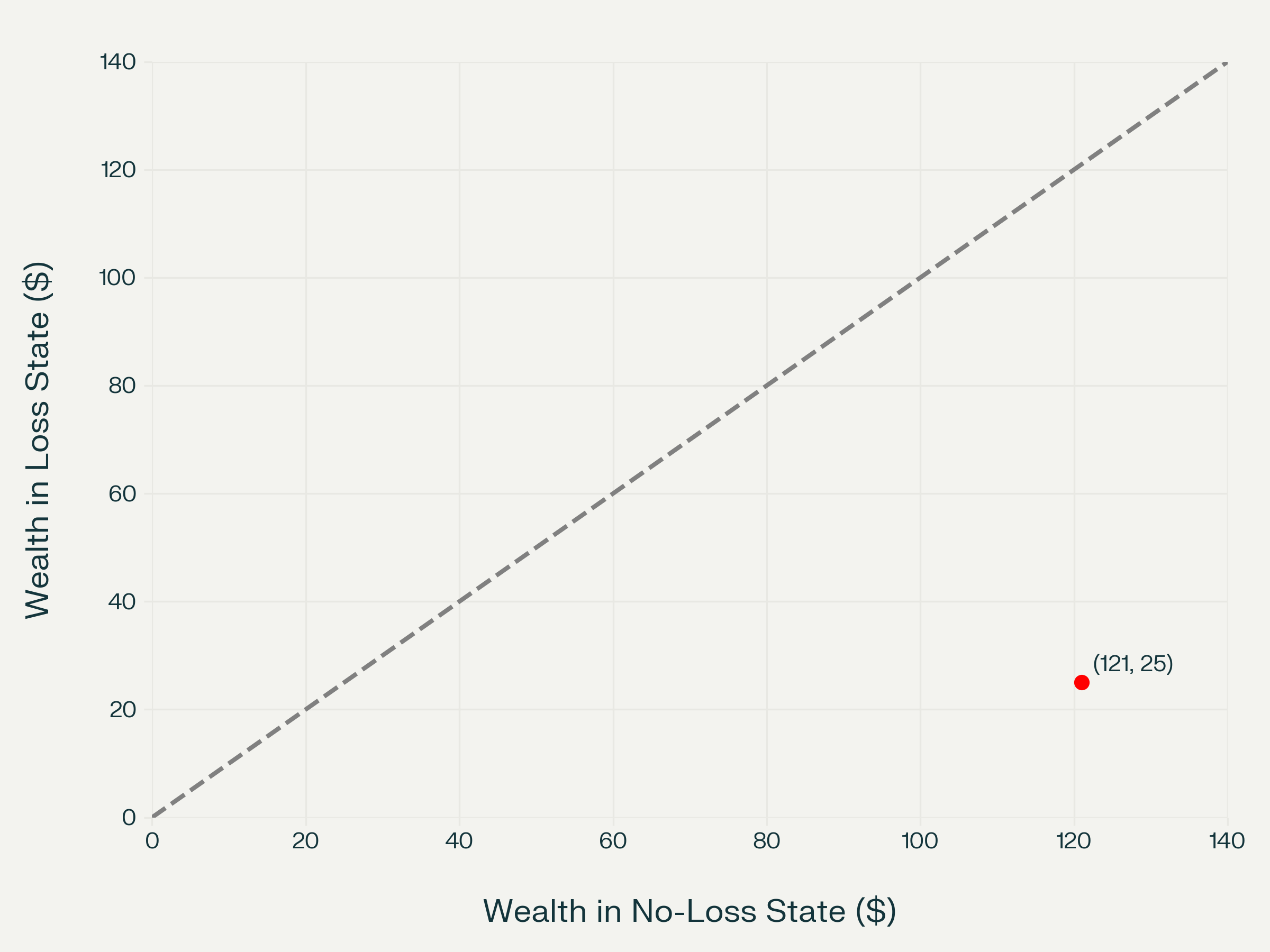 Two-state diagram showing no-insurance point (121,25)