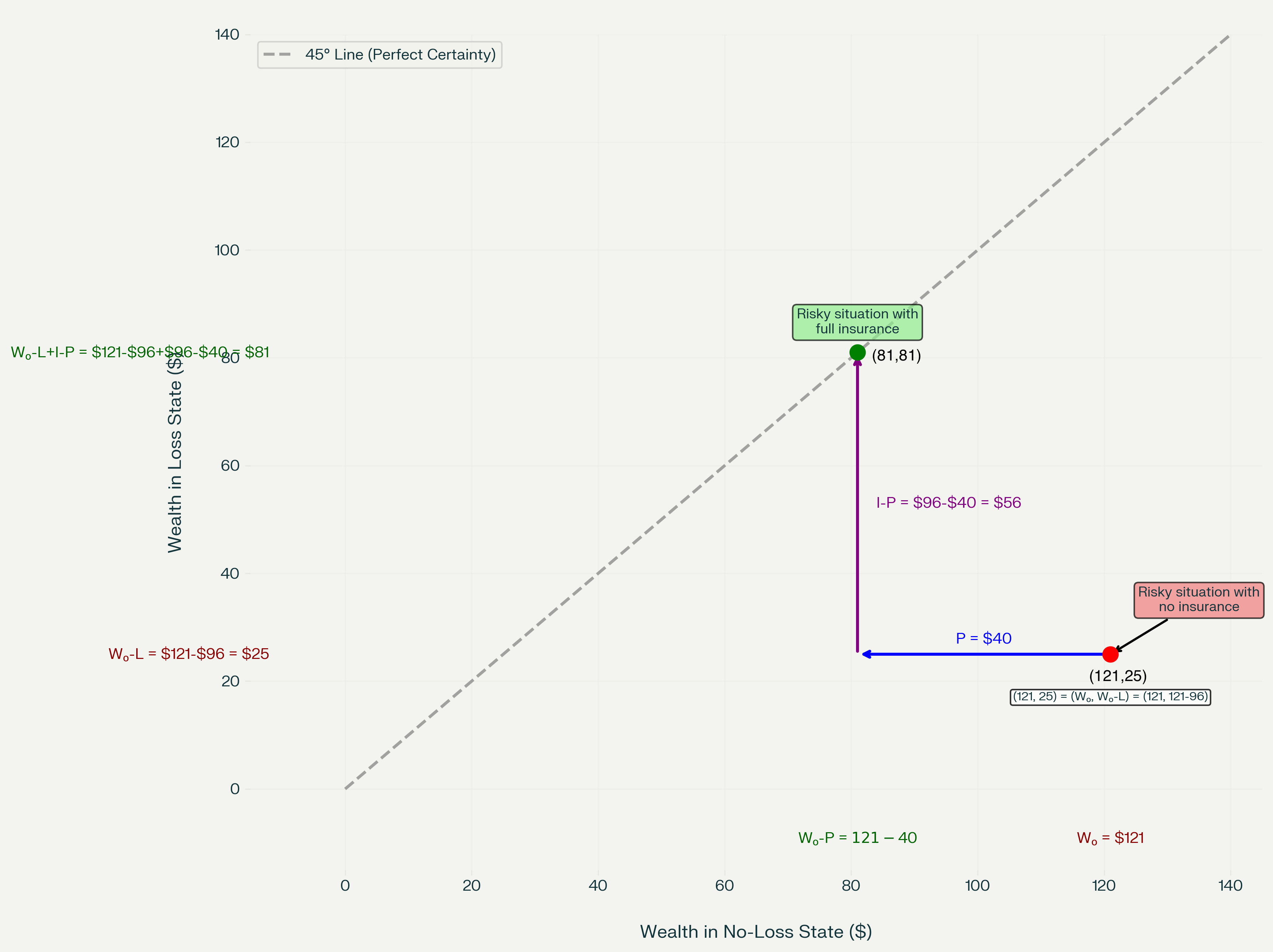 Two-state diagram with labeled premium and indemnity moves (P left, I−P up)
